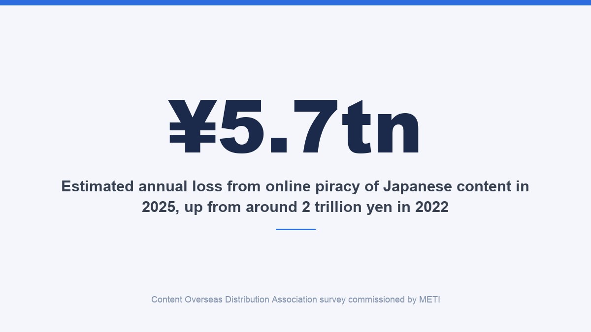 Estimated annual loss from online piracy of Japanese content in 2025, up from around 2 trillion yen in 2022