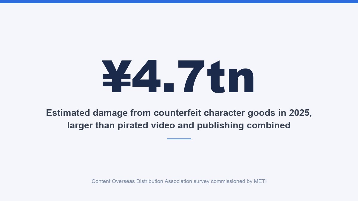 Estimated damage from counterfeit character goods in 2025, larger than pirated video and publishing combined