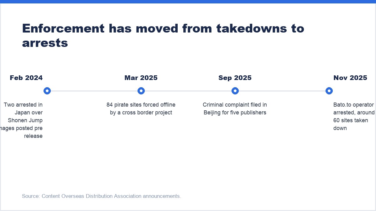 Enforcement has moved from takedowns to arrests